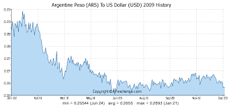 Argentine Peso Ars To Us Dollar Usd History Foreign