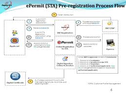 Epermit dagang net technologies sdn bhd. Ppt Permit Under Strategic Trade Act Sta Electronic Permit For Strategic Trade Act Epermit Sta Powerpoint Presentation Id 641239