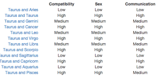 Pisces And Gemini Compatibility Chart Gemini Most Compatible