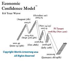 a nose for trading armstrong economics