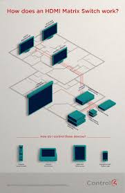 How Does A Control4 Hdmi Matrix Switch Work Infographic Home Automation Software Control4 Home Automation System