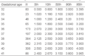 Pdf Birth Weight For Gestational Age Centile Charts For Low