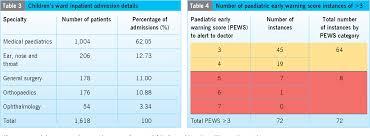 Table 4 From Acute Care Paediatric Early Warning Scores On A