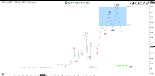 elliottwave forecast blog canopy growth corporation