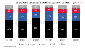 Samsung's smartphone sales stays flat in the USA in Q3 2024 - SamMobile