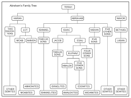 This would be a helpful activity for any kids bible lesson about god's promise to abram. Genesis