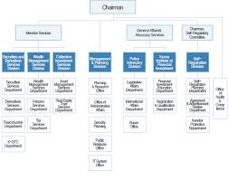 Organizational Structure Korea Financial Investment