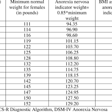 Minimum Normal Weight For Females And Anorexia Nervosa
