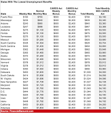Benefits are boosted by $600 over regular state benefits, and can be claimed for up to 39. States With The Highest And Lowest Unemployment Benefits