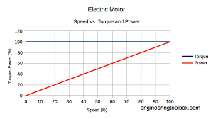 Electric Motors Power And Torque Vs Speed