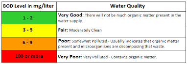 Determination Of Biological Oxygen Demand Bod In Waste