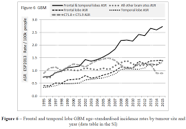 Researchers say that most cases of brain cancer don't have a clear cause, but exposure to radiation and a family history of brain tumors may increase your risk. Increasing Incidence Of Aggressive Brain Tumour Glioblastoma Multiforme In England During 1995 2015 Lennart Hardell S Blog