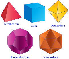 It is constructed by congruent (identical in shape and size), regular (all angles equal and all sides equal), polygonal faces with the same number of faces meeting at each vertex. Platonic Solids Definition Examples Cuemath