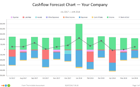 Your Cashflow Forecast Chart The Invisible Accountant