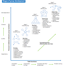 w1 ey leadership style analysis by using tuckman model leadership leadership management organizational leadership