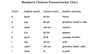 The only real difference is z which is pronounced zed in british english, and. Mandarin Chinese Pronunciation Guide Pinyin Cheat Sheet Teaching Tips