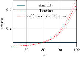 The deferred annuity accumulates money while the immediate annuity pays out. The Modern Tontine Springerlink