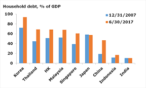 For now , i just like to harp one particular issue on this household debt. Banking China S Household Credit Boom