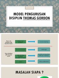 Pada zaman yang dilingkari dengan kemajuan sains dan teknologi ini, guru banyak berhadapan dengan pelbagai ragam dan tingkah laku murid yang bermasalah yang boleh mengundang kepada masalah disiplin yang lebih besar. Model Pengurusan Disiplin Thomas Gordon