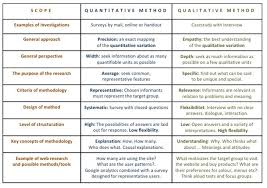 If you're studying the interpersonal relationships between adopted siblings, you'll be able to get a lot more data and insight by interviewing them with specific questions that are guided by your research. Table Identifying The Key Differences Of Quantitative And Qualitative Research Methods Key Head Research Writing Qualitative Research Methods Research Methods