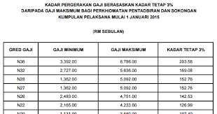 Formula kenaikan pangkat penjawat awam time based. Edisi Terkini Kadar Pergerakan Gaji N11 N54 Mengikut Kadar Tetap 3 Daripada Gaji Maksimum The Kaki Wayang