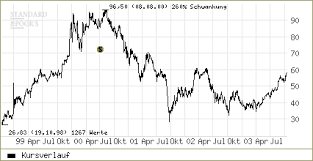 Lvmh moet hennessy louis vuitton chart. Konsumguter Lvmh Aktie Gut Bezahlt Auf Jahreshoch Aktien Faz
