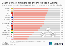 Chart Organ Donation Where Are The Most People Willing