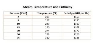 Why Use Low Steam Pressure Steam Heat Exchanger Basics Part 2