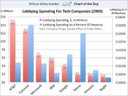 Chart Apple Doesnt Spend Much On Lobbying Compared To