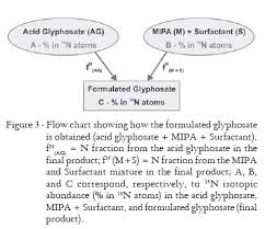 15n Labeled Glyphosate Synthesis And Its Practical Effectiveness