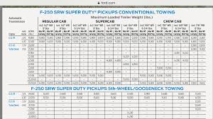 determining my gcwr and tow capacity ford truck