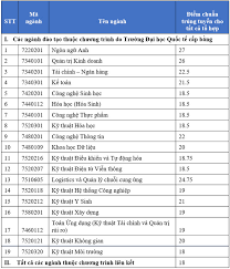 Trường đại học quốc tế thuộc đại học quốc gia tp hcm đã công bố điểm chuẩn các ngành năm 2014. Ä'iá»ƒm Chuáº©n Ä'áº¡i Há»c Quá»'c Táº¿ Ä'áº¡i Há»c Quá»'c Gia Tphcm 2020