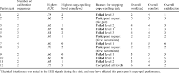 We did not find results for: Bci Task Performance And Selected Questionnaire Responses Download Table