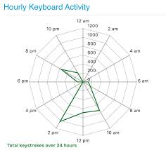 The mood tracker app is divided into four sections: App Developed At Uic To Track Mood Predict Bipolar Disorder Episodes Now Available Prechter Program Michigan Medicine University Of Michigan