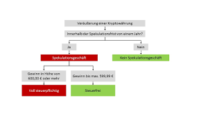 Ob man nebeneinkommen aus der vermietung seiner wohnung auf airbnb oder dem handel mit bitcoin & co. Steuerliche Behandlung Der Kryptowahrungen Compliance Haufe