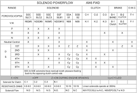 78 Veracious 4r70w Clutch Application Chart