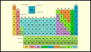 Jadi pada proses tersebut, ei(1) < ei(2) < ei(n). Pengertian Energi Ionisasi Kecenderungan Dan Grafik Ei