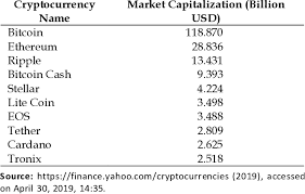 Market capitalization or market cap is one of the metrics that we use to compare different cryptocurrencies with each other. Top Ten Cryptocurrency Market Capitalization 2018 Download Scientific Diagram