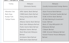 International islamic banking, malaysia kuala lumpur. Pdf Efficiency Analysis In Islamic Banks A Study For Malaysia And Turkey Semantic Scholar