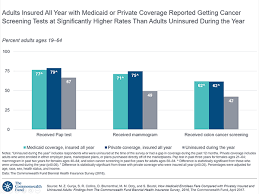Medicaid Enrollees Compare Insured Uninsured Biennial
