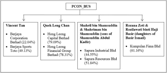 As name time dotcom berhad. Do Types Of Political Connection Affect Firm Performance Differently Sciencedirect