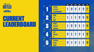 Fortnite event & arena mode leaderboards including points, prize, wins, win rate, kills, k/d, matches and more. From Competitive To Content Creator Back To Competitive Emadgg Wins Ninja Battles Week 2