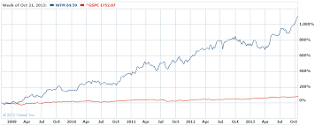 Tesla Stock Yahoo Chart 5 Bull Stocks Returning Over 500