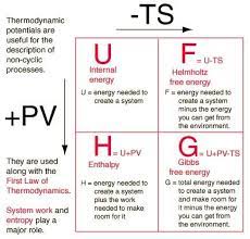 The Understanding Of Pressure Temperature Heat Time Chaos Energy And Volume On Matter Science Chemistry Teaching Chemistry Chemistry Experiments