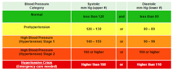 are your blood pressure levels normal or dangerous enkimd