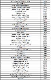 الحد الادني لتنسيق المرحلة الاولي للثانوية العامة 2021 علمي علوم. ØªÙ†Ø³ÙŠÙ‚ Ø§Ù„Ø«Ø§Ù†ÙˆÙŠØ© Ø§Ù„Ø¹Ø§Ù…Ø© 2021 Ø§Ø¹Ø±Ù Ø§Ù„Ø­Ø¯ÙˆØ¯ Ø§Ù„Ø¯Ù†ÙŠØ§ Ù„ØªÙ†Ø³ÙŠÙ‚ Ø§Ù„Ø£Ø¯Ø¨Ù‰ Ø§Ù„Ø¹Ø§Ù… Ø§Ù„Ù…Ø§Ø¶Ù‰ Ø§Ù„ÙŠÙˆÙ… Ø§Ù„Ø³Ø§Ø¨Ø¹