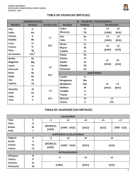 Tabla De Metales Y No Metales Busqueda De Google In 2020 Sheet Music Sheet