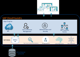 I am a newbie and self taught in programming. Intelligent Decisions With Sap Cloud Predictive Services Sap Blogs