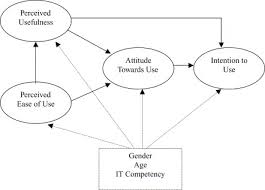Technology acceptance model has been used in a number of studies on mobile services which. Technology Acceptance Model For Internet Banking An Invariance Analysis Sciencedirect
