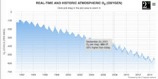 historical global atmospheric oxygen levels graph widget